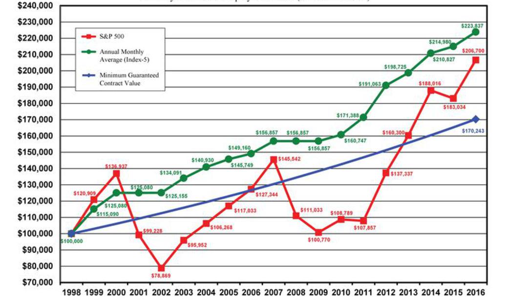 American Equity Index